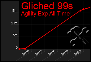 Total Graph of Gliched 99s