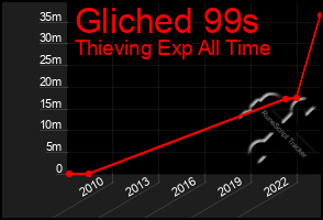 Total Graph of Gliched 99s