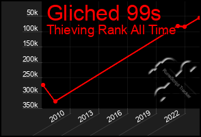 Total Graph of Gliched 99s