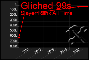 Total Graph of Gliched 99s