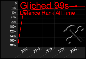 Total Graph of Gliched 99s