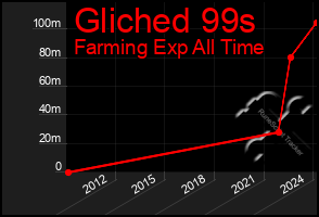 Total Graph of Gliched 99s