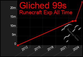 Total Graph of Gliched 99s