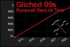 Total Graph of Gliched 99s