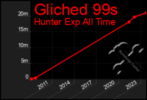 Total Graph of Gliched 99s