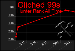 Total Graph of Gliched 99s