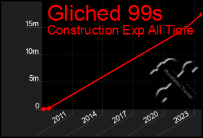 Total Graph of Gliched 99s