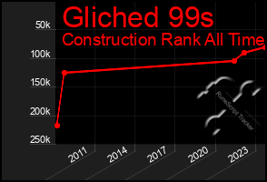 Total Graph of Gliched 99s