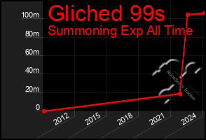 Total Graph of Gliched 99s