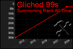 Total Graph of Gliched 99s