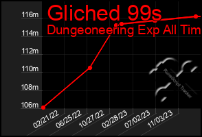 Total Graph of Gliched 99s