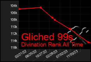 Total Graph of Gliched 99s