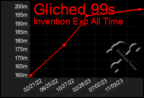 Total Graph of Gliched 99s