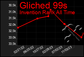 Total Graph of Gliched 99s