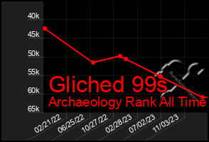 Total Graph of Gliched 99s