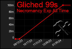 Total Graph of Gliched 99s