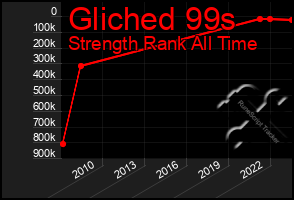 Total Graph of Gliched 99s