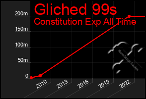 Total Graph of Gliched 99s