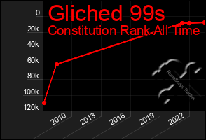 Total Graph of Gliched 99s