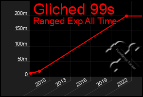 Total Graph of Gliched 99s