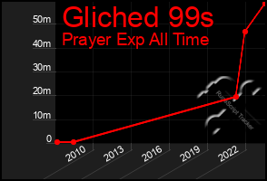 Total Graph of Gliched 99s