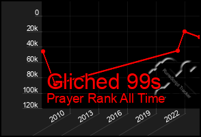 Total Graph of Gliched 99s