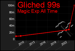 Total Graph of Gliched 99s