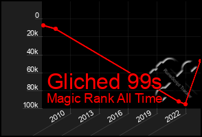 Total Graph of Gliched 99s