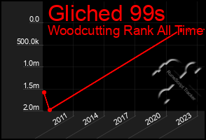 Total Graph of Gliched 99s