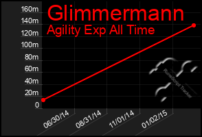 Total Graph of Glimmermann