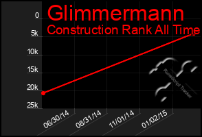 Total Graph of Glimmermann