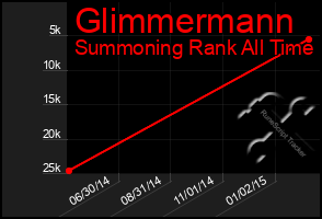 Total Graph of Glimmermann