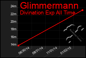 Total Graph of Glimmermann