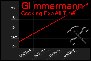 Total Graph of Glimmermann