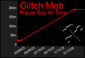 Total Graph of Glitch Mob