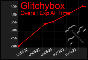 Total Graph of Glitchybox