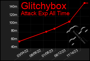 Total Graph of Glitchybox