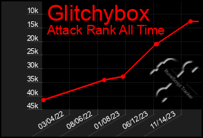 Total Graph of Glitchybox