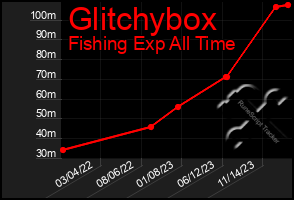 Total Graph of Glitchybox