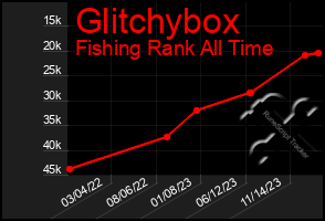 Total Graph of Glitchybox