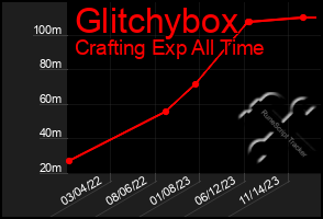 Total Graph of Glitchybox