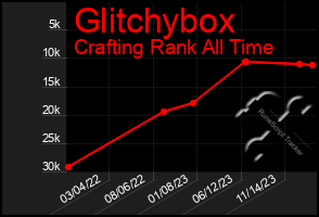 Total Graph of Glitchybox