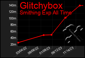 Total Graph of Glitchybox