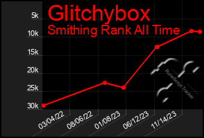 Total Graph of Glitchybox