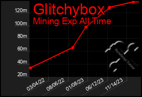 Total Graph of Glitchybox