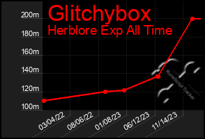 Total Graph of Glitchybox