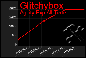 Total Graph of Glitchybox