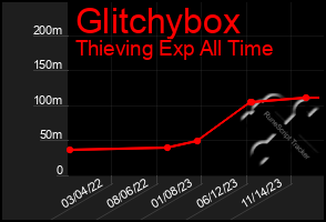 Total Graph of Glitchybox