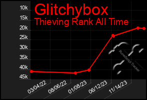 Total Graph of Glitchybox