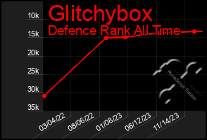 Total Graph of Glitchybox